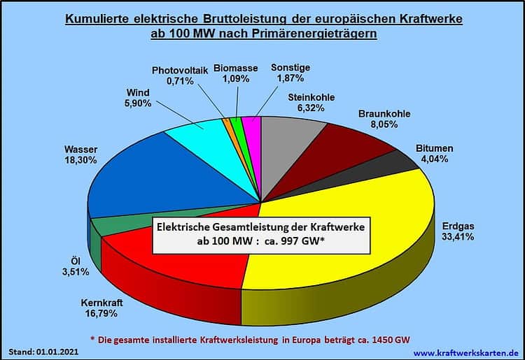 Datenbank "Kraftwerke ab 100 cheapest MW in Europa (Betrieb, Bau, Planung)